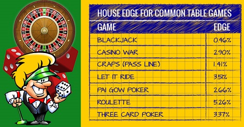 House Edge Casino Games